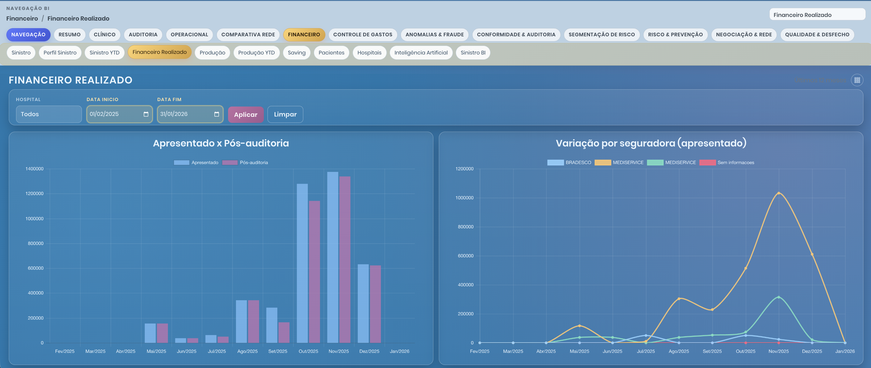 Dashboard FullCare com indicadores financeiros e alertas.